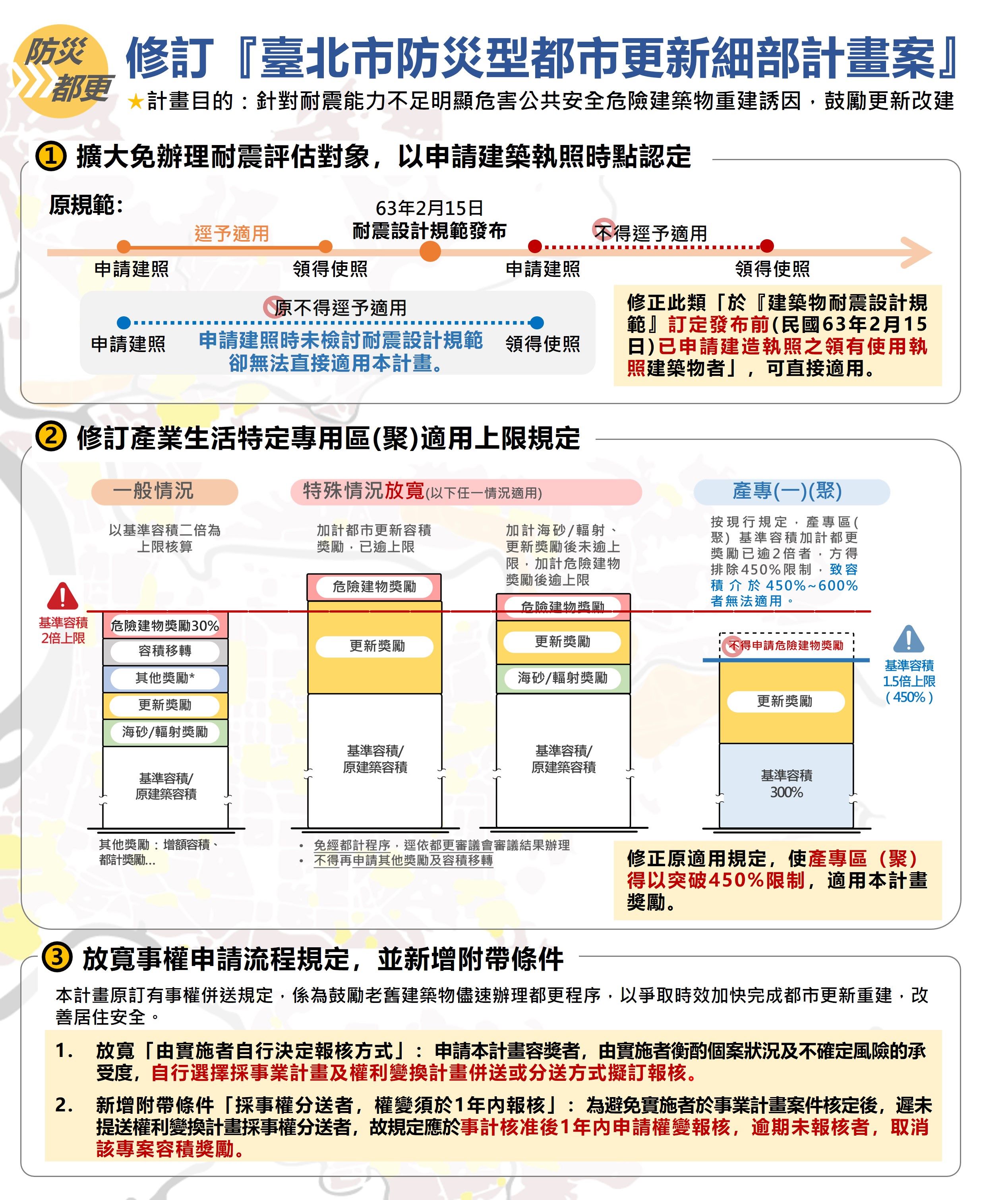 臺北市防災型都市更新修法重點圖